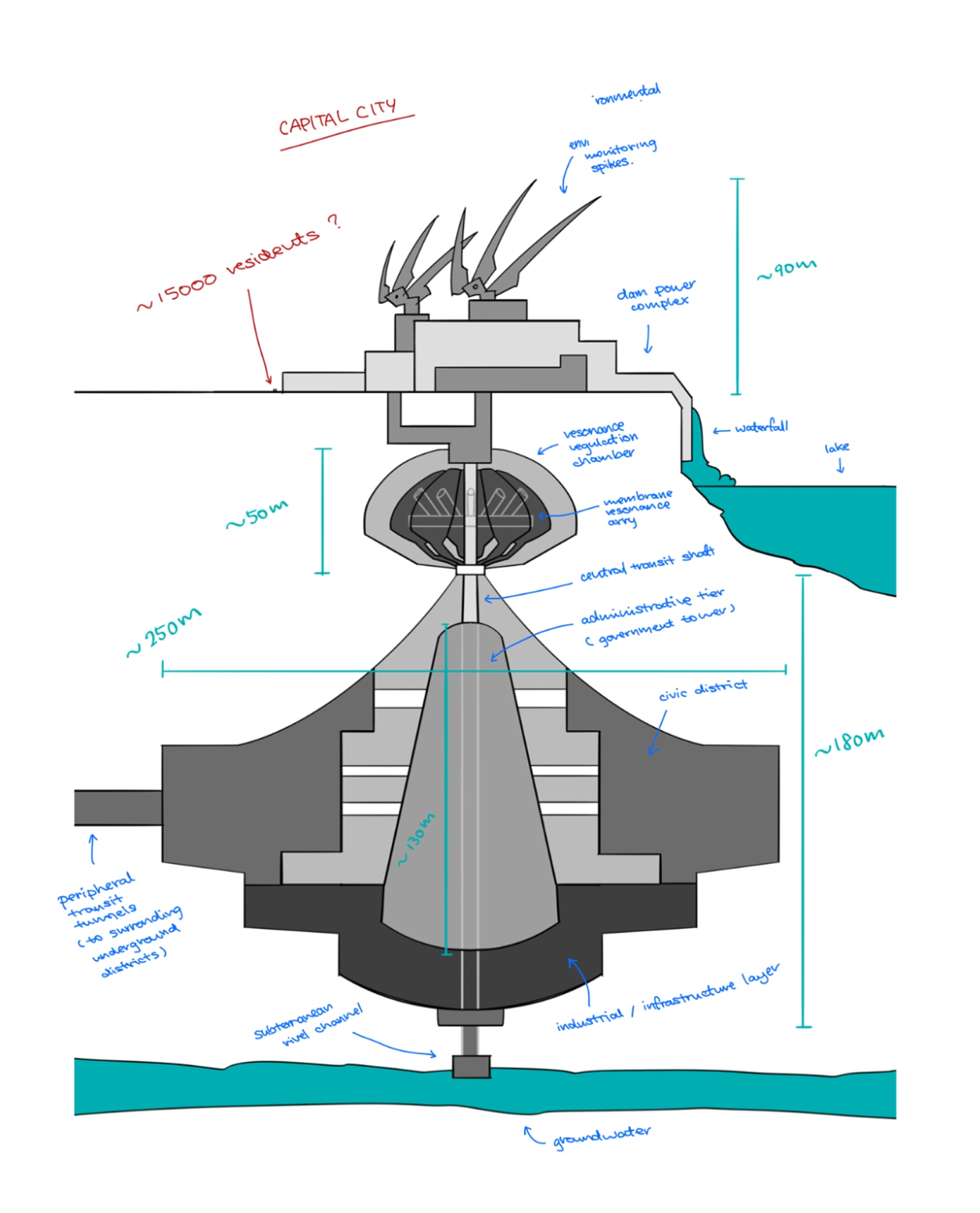Early section through the CRC capital, showing the dam above the resonance chamber, transit shaft and underground city levels